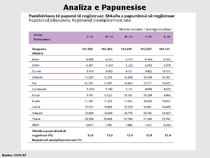 Analiza e Papunesise Burim: INSTAT 