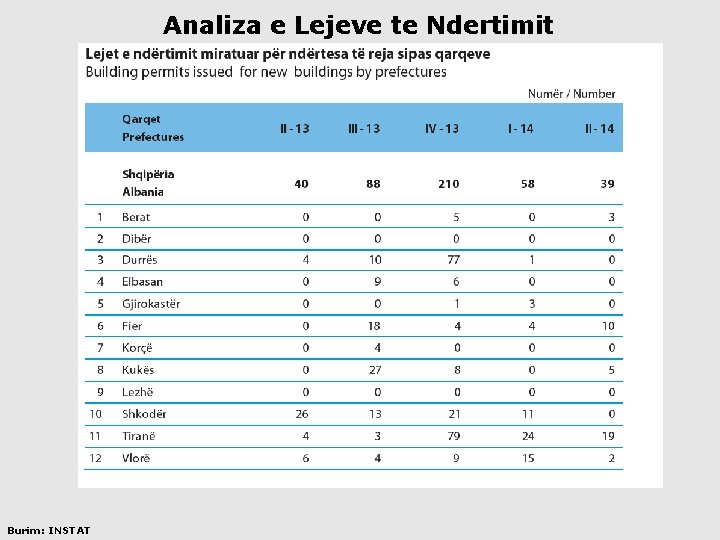 Analiza e Lejeve te Ndertimit Burim: INSTAT 