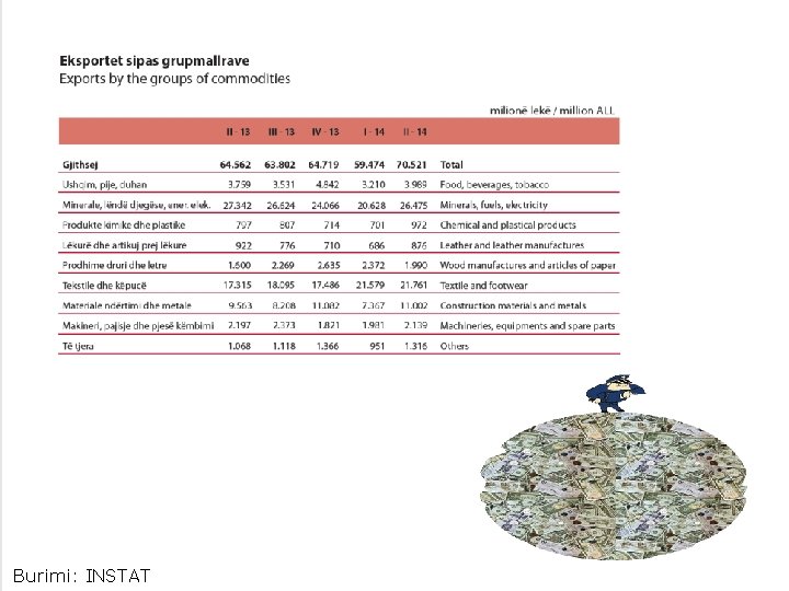 Burimi: INSTAT 