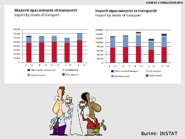 SHIKIM I PERGJITHSHEM Burimi: INSTAT 