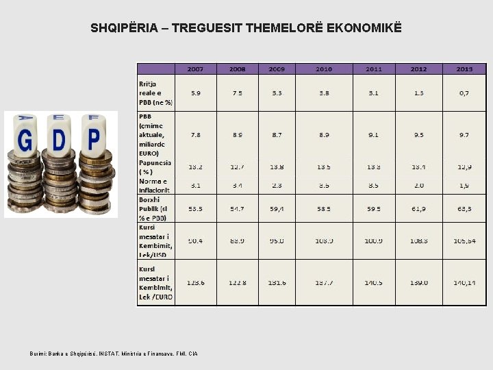 SHQIPËRIA – TREGUESIT THEMELORË EKONOMIKË Burimi: Banka e Shqipërisë, INSTAT, Ministria e Financave, FMI,