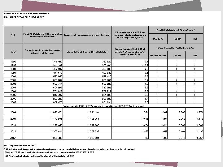 TREGUES KRYESORE MAKROEKONOMIKE MAIN MACROECONOMIC INDICATORS Produkti Brëndshëm Bruto për banor: Viti Year Produkti