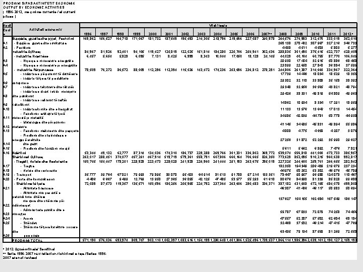 PRODHIMI SIPAS AKTIVITETIT EKONOMIK OUTPUT BY ECONOMIC ACTIVITIES ( 1996 -2012, me çmime korrente