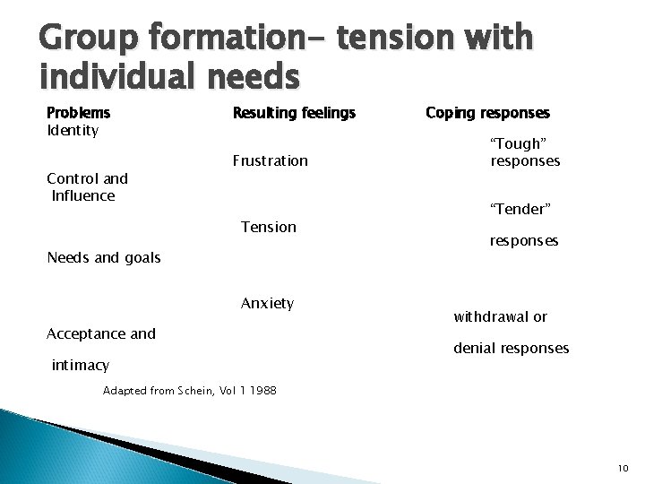Group formation- tension with individual needs Problems Identity Control and Influence Resulting feelings Frustration