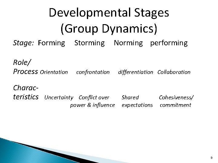 Developmental Stages (Group Dynamics) Stage: Forming Role/ Process Orientation Characteristics Storming Norming performing confrontation