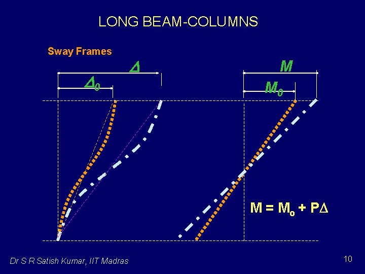 LONG BEAM-COLUMNS Sway Frames 0 M M 0 M = Mo + P Dr