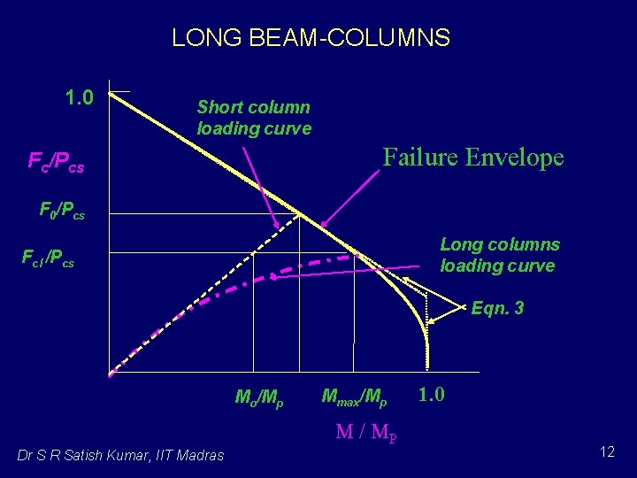 LONG BEAM-COLUMNS 1. 0 Short column loading curve Failure Envelope Fc/Pcs F 0/Pcs Long