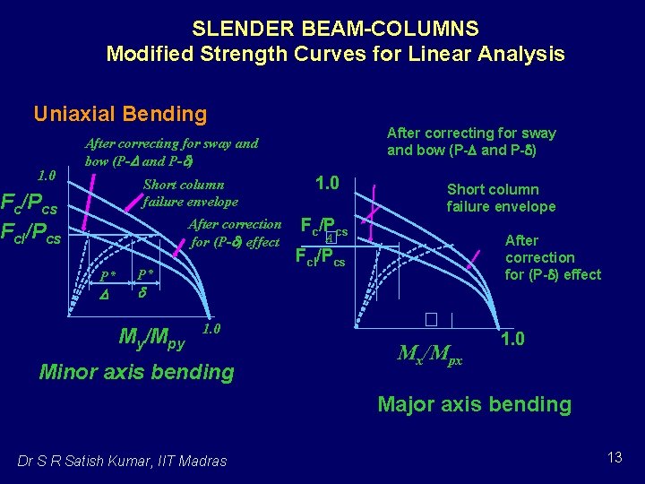 SLENDER BEAM-COLUMNS Modified Strength Curves for Linear Analysis Uniaxial Bending 1. 0 After correcting