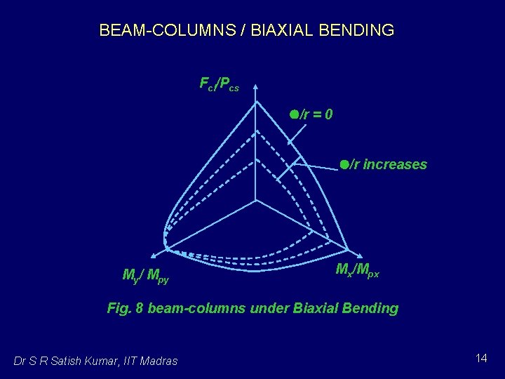 BEAM-COLUMNS / BIAXIAL BENDING Fcl/Pcs /r = 0 /r increases My/ Mpy Mx/Mpx Fig.