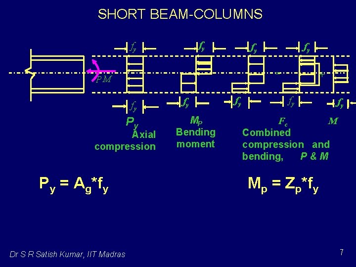 SHORT BEAM-COLUMNS fy fy = PM fy Py Axial compression Py = Ag*fy Dr