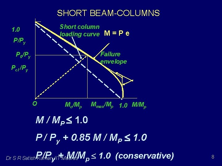 SHORT BEAM-COLUMNS Short column loading curve 1. 0 P/Py M=Pe Failure envelope P 0/Py