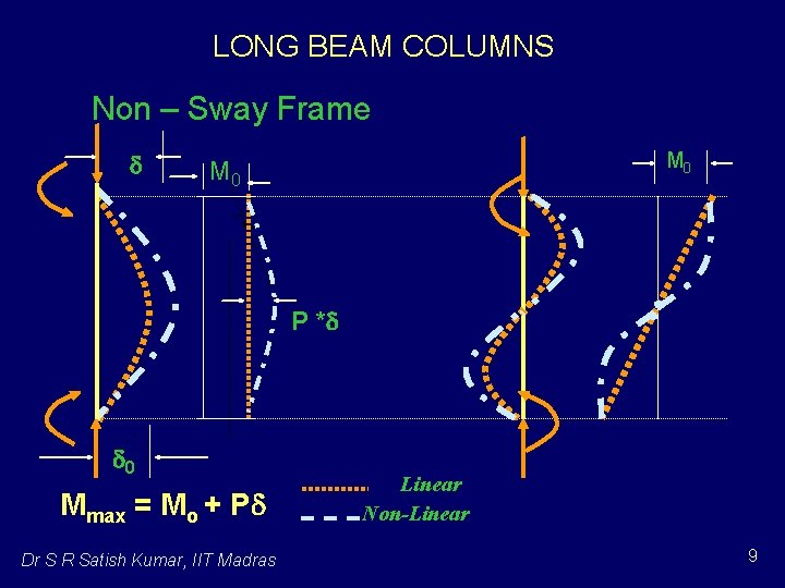 LONG BEAM COLUMNS Non – Sway Frame M 0 P * 0 Mmax =