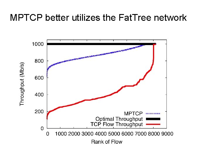 MPTCP better utilizes the Fat. Tree network 