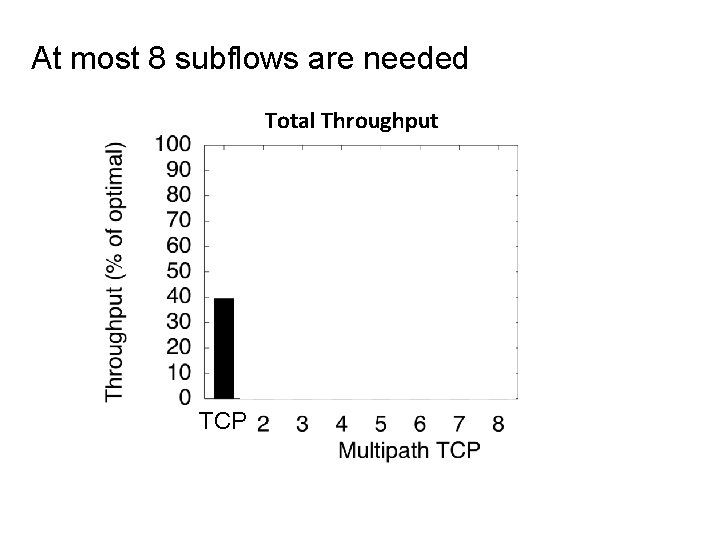 At most 8 subflows are needed Total Throughput TCP 