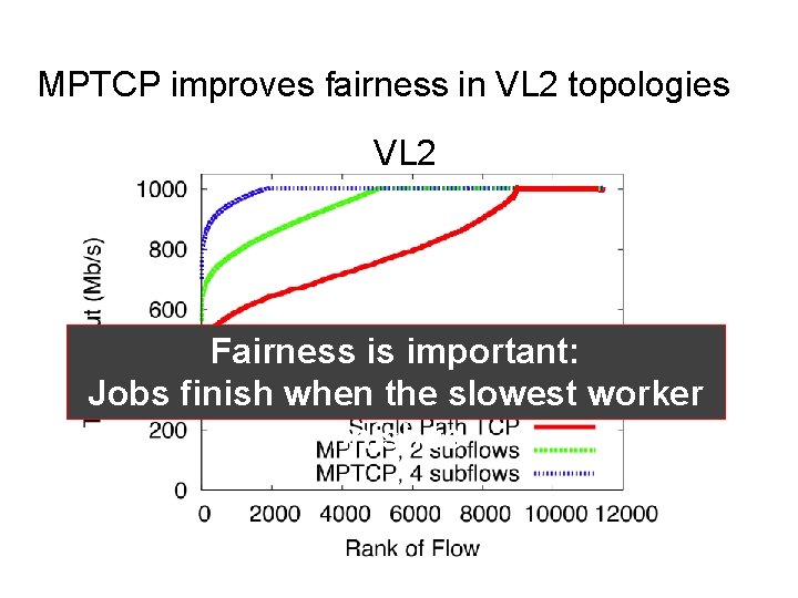 MPTCP improves fairness in VL 2 topologies VL 2 Fairness is important: Jobs finish