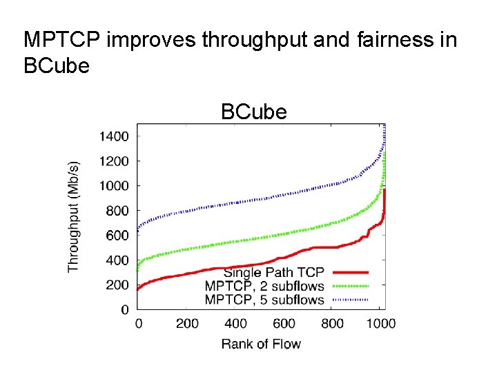 MPTCP improves throughput and fairness in BCube 