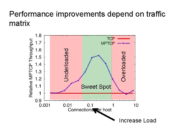 Overloaded Underloaded Performance improvements depend on traffic matrix Sweet Spot Increase Load 