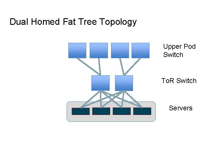 Dual Homed Fat Tree Topology Upper Pod Switch To. R Switch Servers 