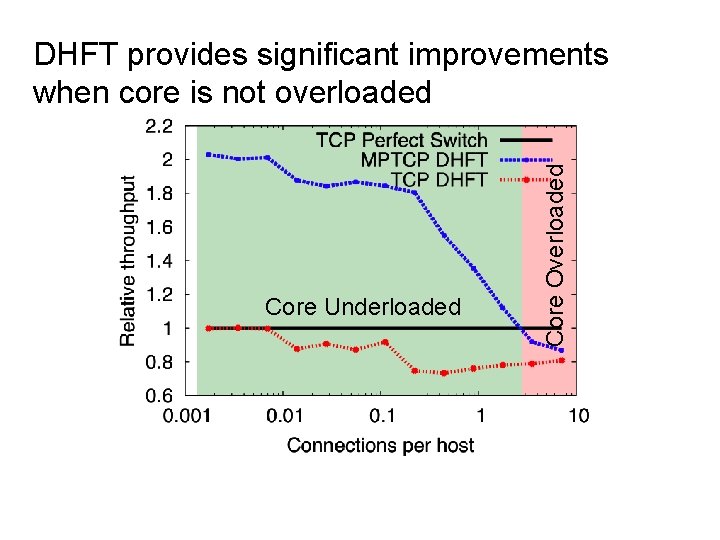 Core Underloaded Core Overloaded DHFT provides significant improvements when core is not overloaded 