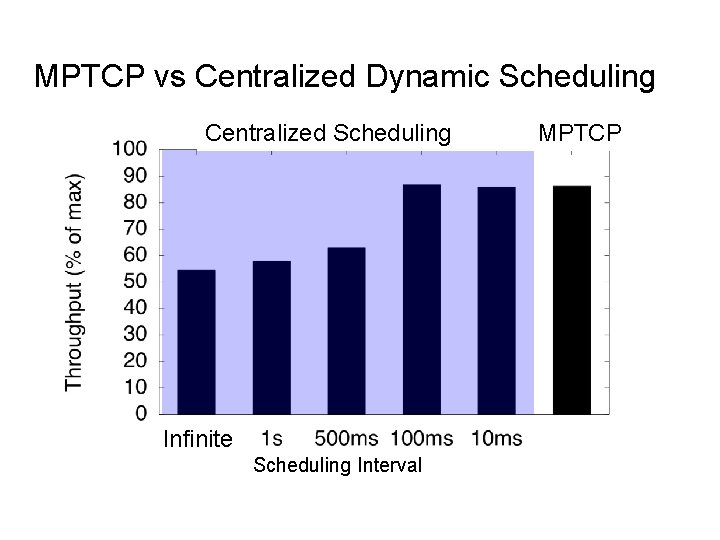 MPTCP vs Centralized Dynamic Scheduling Centralized Scheduling Infinite Scheduling Interval MPTCP 