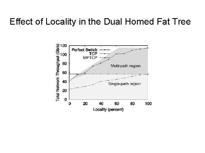 Effect of Locality in the Dual Homed Fat Tree 