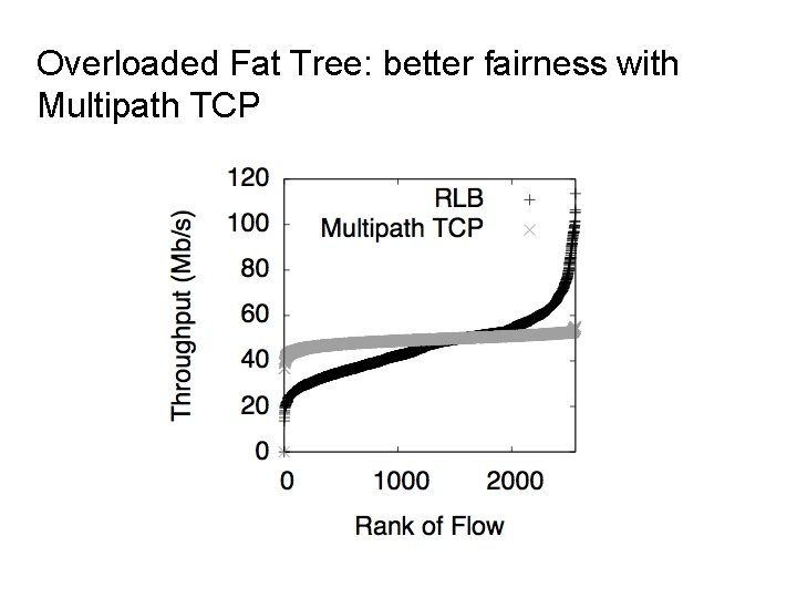 Overloaded Fat Tree: better fairness with Multipath TCP 