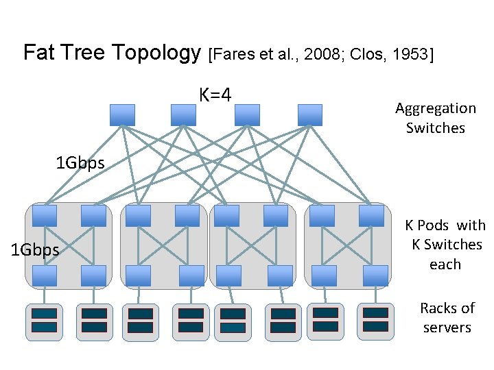 Fat Tree Topology [Fares et al. , 2008; Clos, 1953] K=4 Aggregation Switches 1