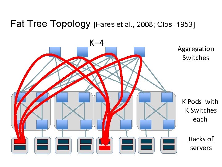 Fat Tree Topology [Fares et al. , 2008; Clos, 1953] K=4 Aggregation Switches K