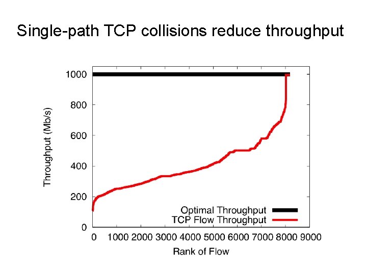 Single-path TCP collisions reduce throughput 