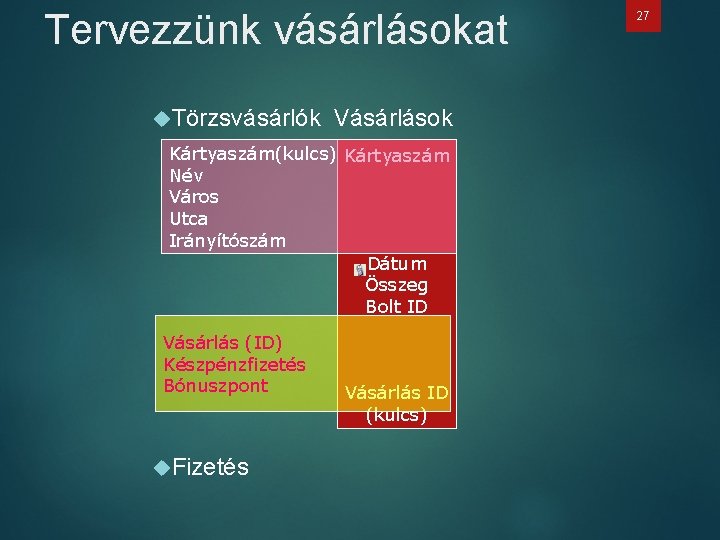 Tervezzünk vásárlásokat Törzsvásárlók Vásárlások Kártyaszám(kulcs) Kártyaszám Név Város Utca Irányítószám Dátum Összeg Bolt ID