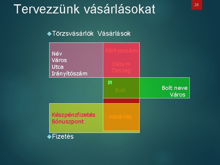 Tervezzünk vásárlásokat 28 Törzsvásárlók Vásárlások Kártyaszám Név Város Dátum Boltok Utca Összeg Irányítószám Bolt