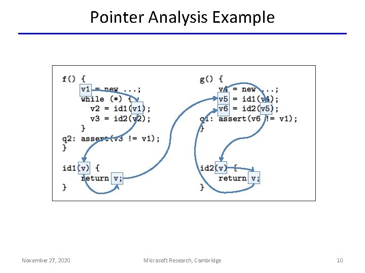 Pointer Analysis Example November 27, 2020 Microsoft Research, Cambridge 10 