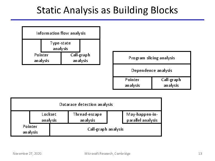 Static Analysis as Building Blocks Information flow analysis Type-state analysis Pointer Call-graph analysis Program