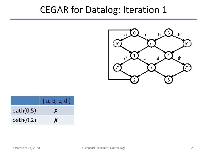 CEGAR for Datalog: Iteration 1 a’ 0 b a 6’ 3 b’ 6 c’