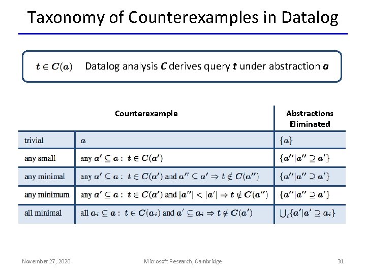 Taxonomy of Counterexamples in Datalog analysis C derives query t under abstraction a Counterexample