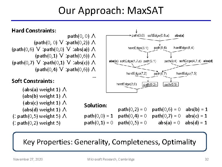 Our Approach: Max. SAT Hard Constraints: path(0, 0) ∧ (path(0, 0) ∨ : path(0,