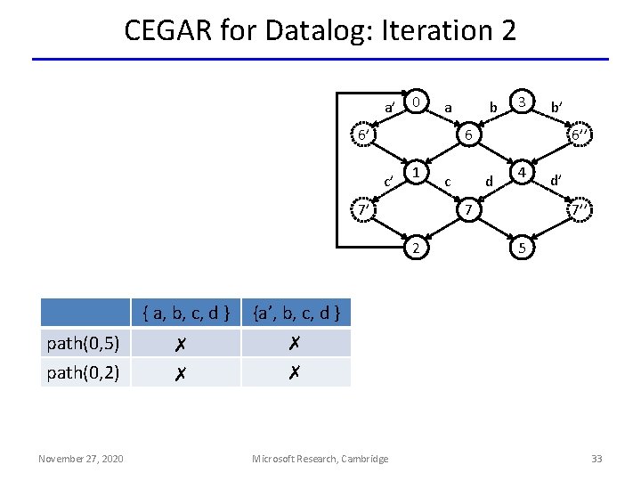 CEGAR for Datalog: Iteration 2 a’ 0 6’ 1 7’ path(0, 5) path(0, 2)