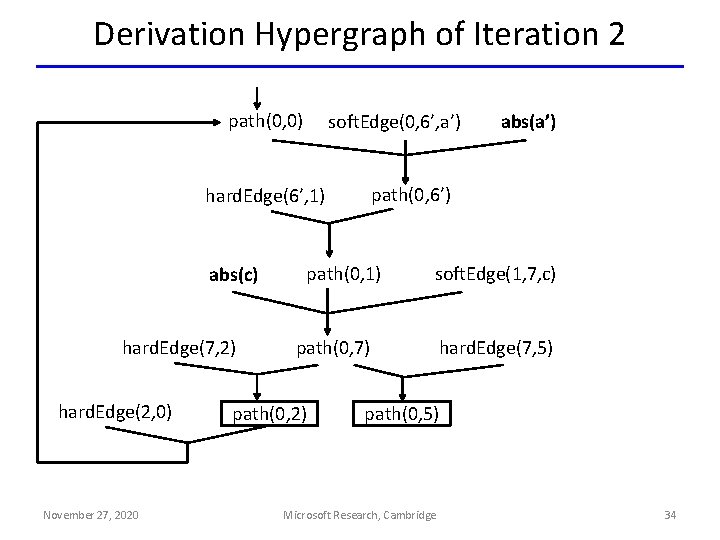 Derivation Hypergraph of Iteration 2 path(0, 0) soft. Edge(0, 6’, a’) path(0, 6’) hard.