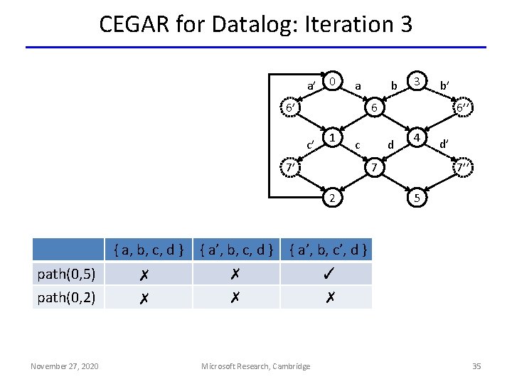 CEGAR for Datalog: Iteration 3 a’ 0 6’ 1 c 7’ November 27, 2020