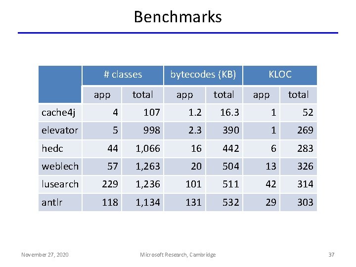 Benchmarks # classes app bytecodes (KB) total app total KLOC app total cache 4