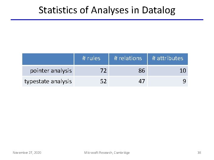 Statistics of Analyses in Datalog # rules # relations # attributes pointer analysis 72