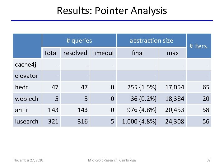 Results: Pointer Analysis # queries abstraction size total resolved timeout final # iters. max