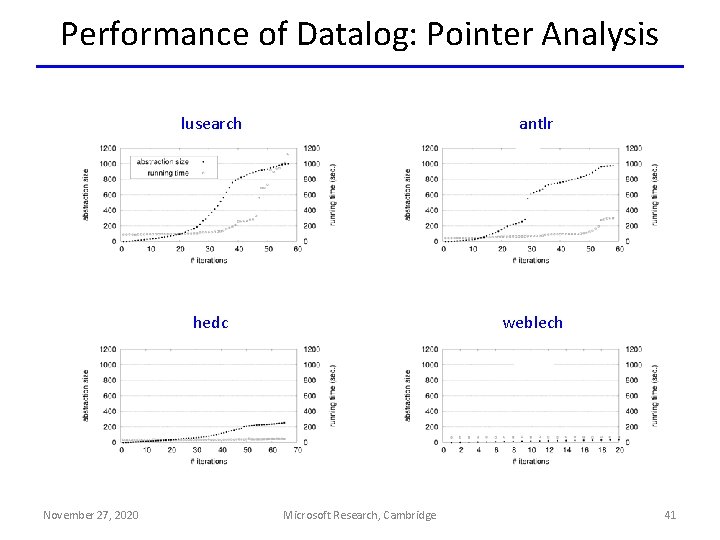 Performance of Datalog: Pointer Analysis November 27, 2020 lusearch antlr hedc weblech Microsoft Research,