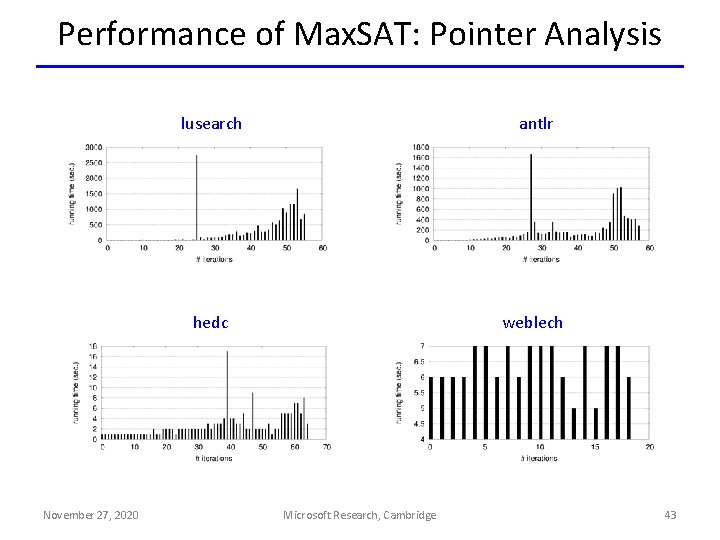 Performance of Max. SAT: Pointer Analysis November 27, 2020 lusearch antlr hedc weblech Microsoft