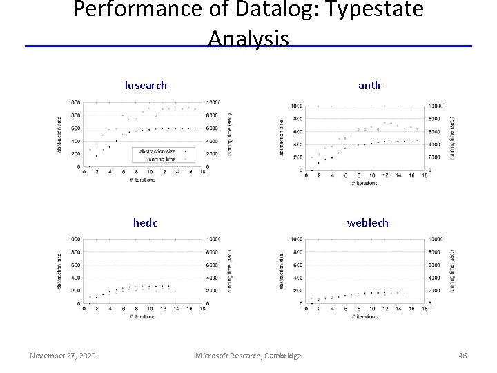 Performance of Datalog: Typestate Analysis November 27, 2020 lusearch antlr hedc weblech Microsoft Research,