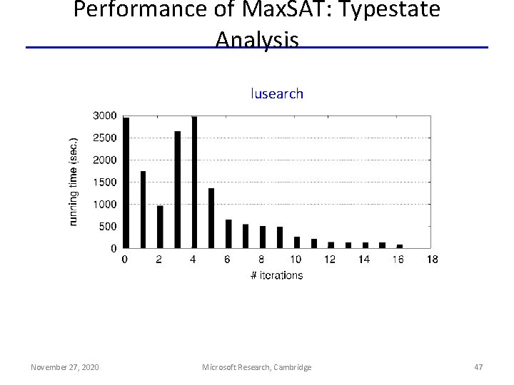 Performance of Max. SAT: Typestate Analysis lusearch November 27, 2020 Microsoft Research, Cambridge 47