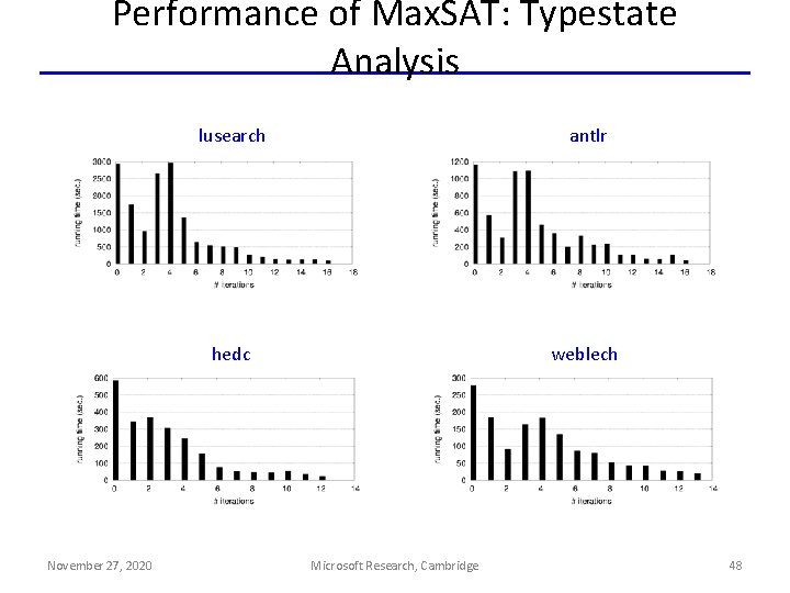 Performance of Max. SAT: Typestate Analysis November 27, 2020 lusearch antlr hedc weblech Microsoft