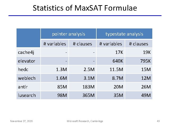Statistics of Max. SAT Formulae pointer analysis # variables typestate analysis # clauses #