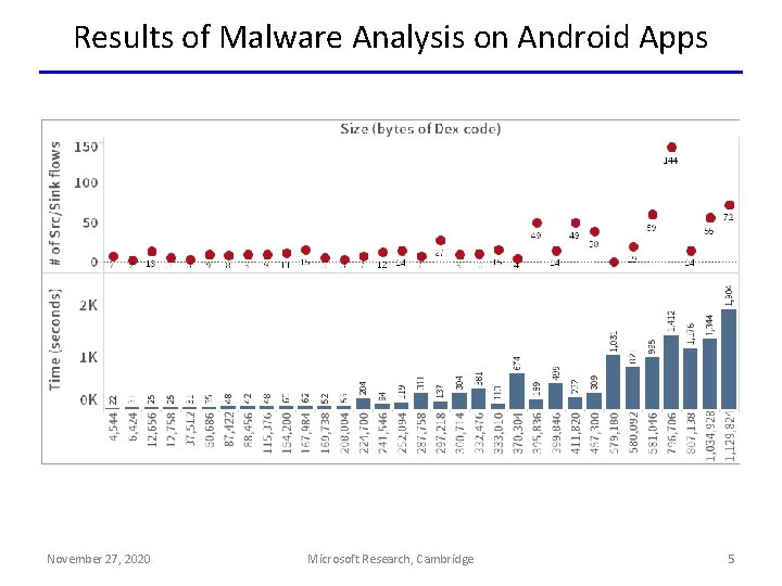 Results of Malware Analysis on Android Apps November 27, 2020 Microsoft Research, Cambridge 5