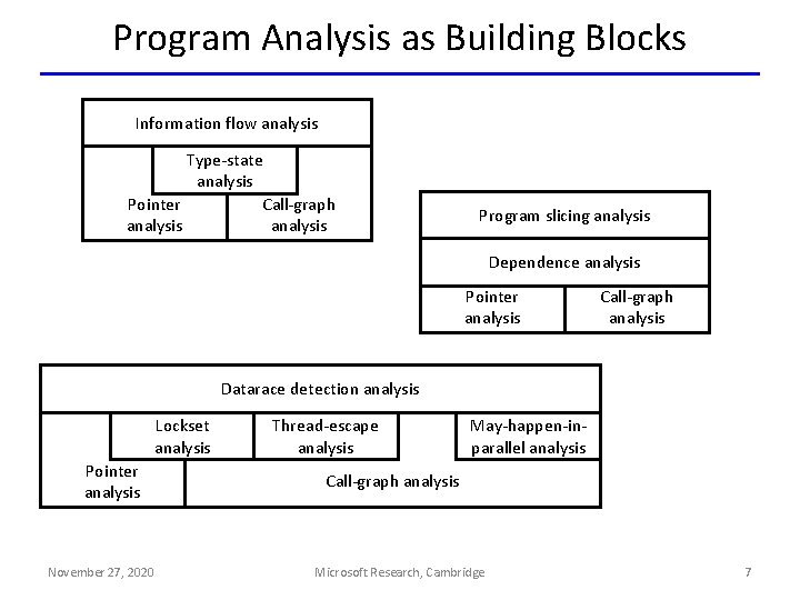 Program Analysis as Building Blocks Information flow analysis Type-state analysis Pointer Call-graph analysis Program